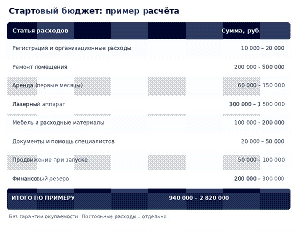 Пример стартового бюджета кабинета лазерной эпиляции с основными затратами и суммарным диапазоном